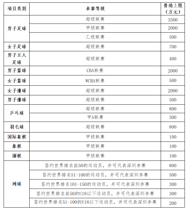 关于受理2021年深圳市体育产业专项资金(第二批)高水平职业体育俱乐部资助奖励的申报通知
