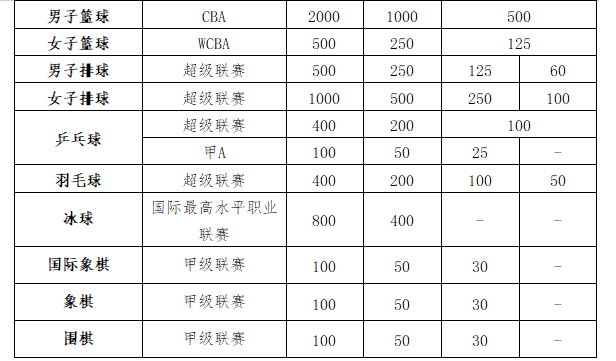 关于受理2021年深圳市体育产业专项资金(第二批)高水平职业体育俱乐部资助奖励的申报通知